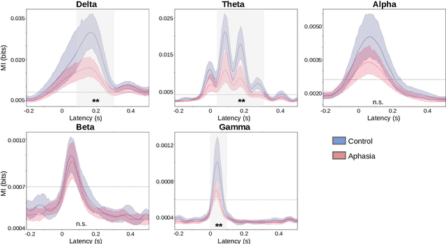 Figure 3 for Detecting post-stroke aphasia using EEG-based neural envelope tracking of natural speech