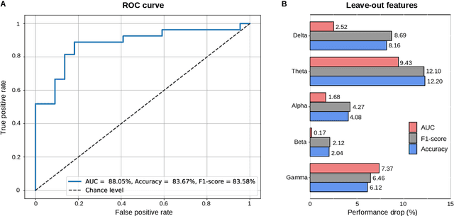 Figure 4 for Detecting post-stroke aphasia using EEG-based neural envelope tracking of natural speech