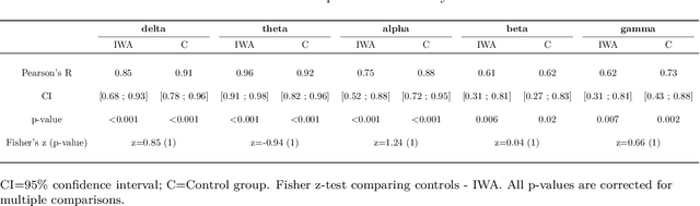 Figure 2 for Detecting post-stroke aphasia using EEG-based neural envelope tracking of natural speech