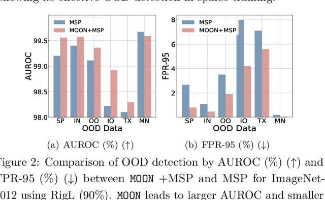 Figure 3 for Embracing Unknown Step by Step: Towards Reliable Sparse Training in Real World