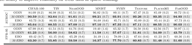 Figure 4 for Embracing Unknown Step by Step: Towards Reliable Sparse Training in Real World