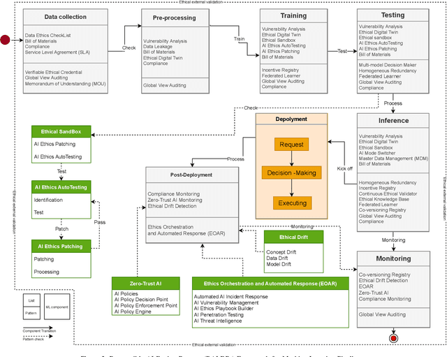 Figure 4 for Responsible Design Patterns for Machine Learning Pipelines