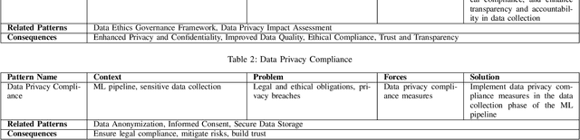 Figure 3 for Responsible Design Patterns for Machine Learning Pipelines