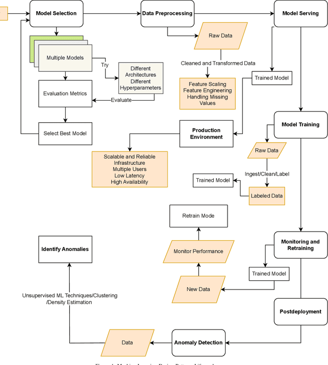 Figure 1 for Responsible Design Patterns for Machine Learning Pipelines