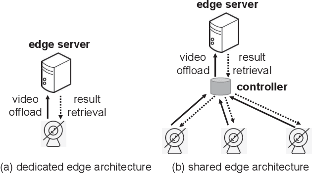 Figure 2 for Edge-Based Video Analytics: A Survey