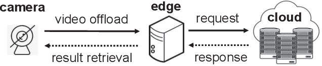 Figure 3 for Edge-Based Video Analytics: A Survey