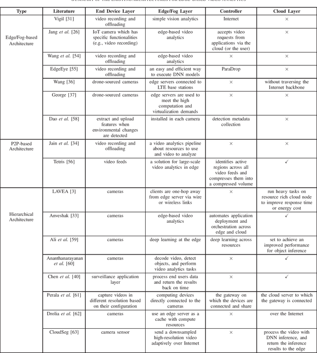 Figure 4 for Edge-Based Video Analytics: A Survey