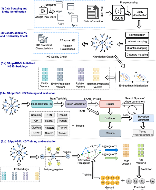 Figure 4 for SAppKG: Mobile App Recommendation Using Knowledge Graph and Side Information-A Secure Framework