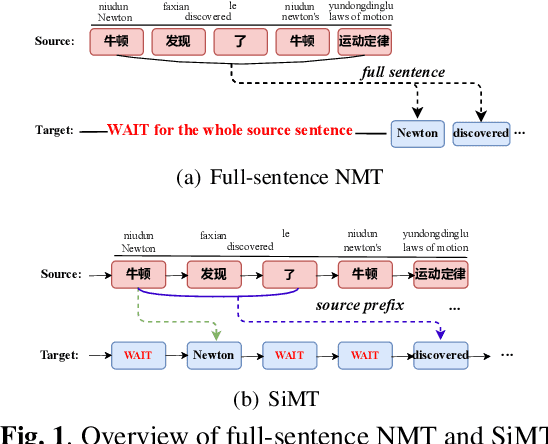 Figure 1 for LEAPT: Learning Adaptive Prefix-to-prefix Translation For Simultaneous Machine Translation