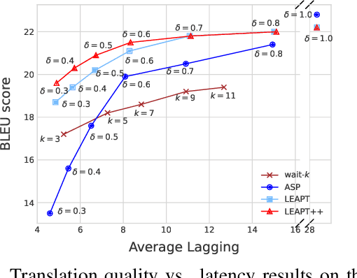 Figure 4 for LEAPT: Learning Adaptive Prefix-to-prefix Translation For Simultaneous Machine Translation