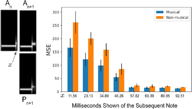 Figure 3 for Relating Human Perception of Musicality to Prediction in a Predictive Coding Model