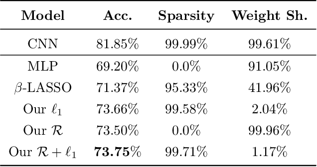 Figure 3 for Weight-Sharing Regularization