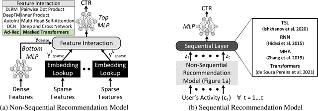 Figure 1 for Ad-Rec: Advanced Feature Interactions to Address Covariate-Shifts in Recommendation Networks