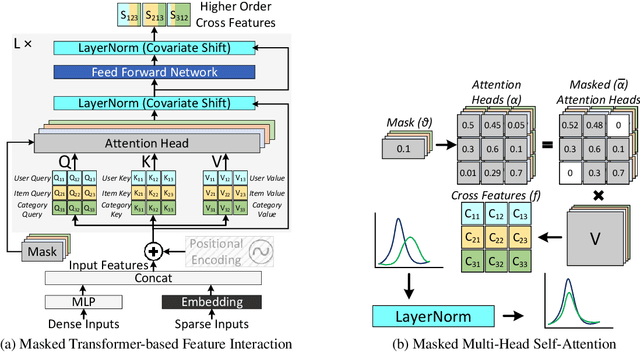 Figure 2 for Ad-Rec: Advanced Feature Interactions to Address Covariate-Shifts in Recommendation Networks