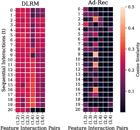 Figure 4 for Ad-Rec: Advanced Feature Interactions to Address Covariate-Shifts in Recommendation Networks