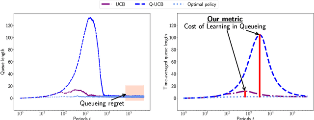 Figure 1 for Quantifying the Cost of Learning in Queueing Systems