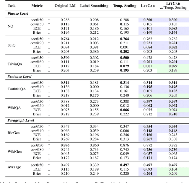 Figure 2 for LitCab: Lightweight Calibration of Language Models on Outputs of Varied Lengths