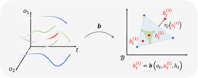 Figure 1 for Accountability in Offline Reinforcement Learning: Explaining Decisions with a Corpus of Examples