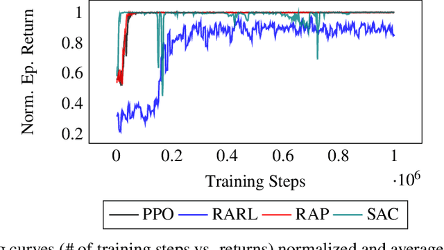 Figure 1 for Characterising the Robustness of Reinforcement Learning for Continuous Control using Disturbance Injection