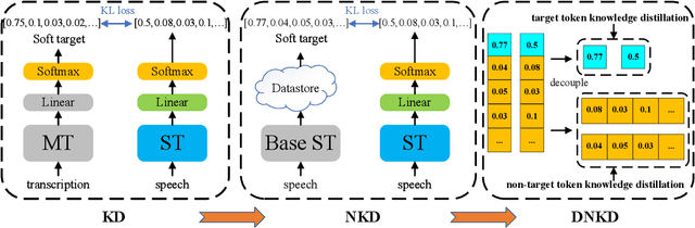 Figure 1 for Decouple Non-parametric Knowledge Distillation For End-to-end Speech Translation