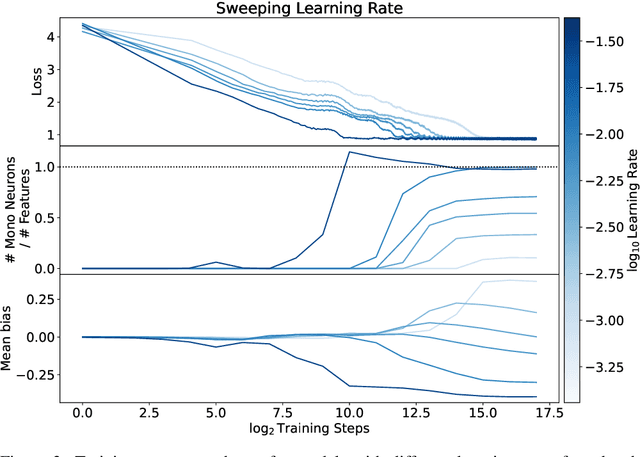 Figure 4 for Engineering Monosemanticity in Toy Models