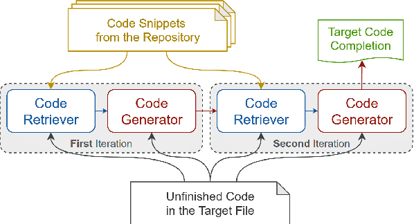 Figure 1 for RepoCoder: Repository-Level Code Completion Through Iterative Retrieval and Generation