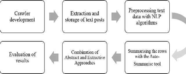 Figure 3 for Automatic summarisation of Instagram social network posts Combining semantic and statistical approaches