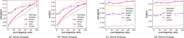 Figure 3 for Rethinking Cross-Domain Sequential Recommendation under Open-World Assumptions