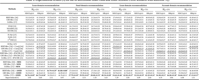 Figure 4 for Rethinking Cross-Domain Sequential Recommendation under Open-World Assumptions