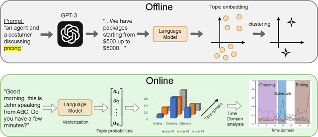 Figure 3 for GPT-Calls: Enhancing Call Segmentation and Tagging by Generating Synthetic Conversations via Large Language Models
