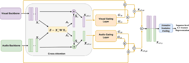Figure 1 for Dynamic Cross Attention for Audio-Visual Person Verification