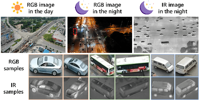 Figure 1 for Beyond Sharing Weights in Decoupling Feature Learning Network for UAV RGB-Infrared Vehicle Re-Identification