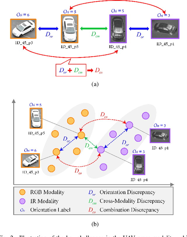 Figure 3 for Beyond Sharing Weights in Decoupling Feature Learning Network for UAV RGB-Infrared Vehicle Re-Identification