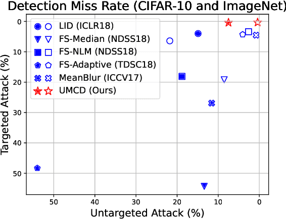 Figure 1 for Unsupervised Multi-Criteria Adversarial Detection in Deep Image Retrieval