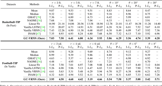 Figure 2 for Uncovering the Missing Pattern: Unified Framework Towards Trajectory Imputation and Prediction