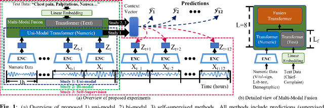 Figure 1 for Self-supervised predictive coding and multimodal fusion advance patient deterioration prediction in fine-grained time resolution