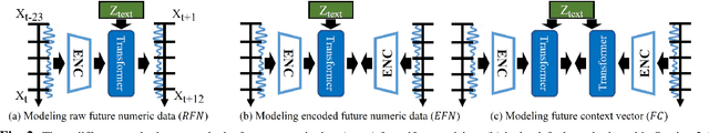 Figure 3 for Self-supervised predictive coding and multimodal fusion advance patient deterioration prediction in fine-grained time resolution