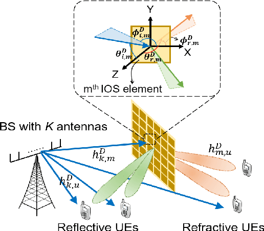 Figure 1 for Intelligent Omni-Surfaces Aided Wireless Communications: Does the Reciprocity Hold?
