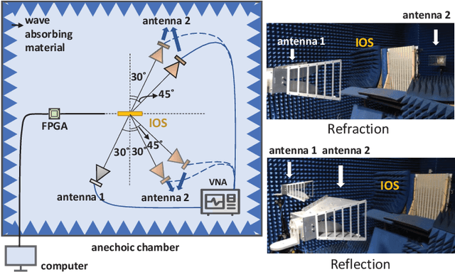 Figure 4 for Intelligent Omni-Surfaces Aided Wireless Communications: Does the Reciprocity Hold?