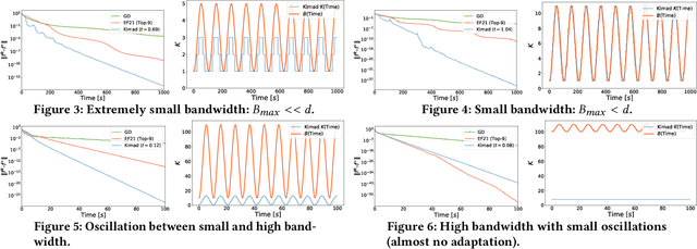 Figure 4 for Kimad: Adaptive Gradient Compression with Bandwidth Awareness