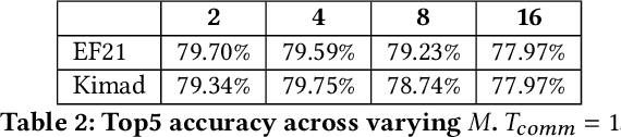 Figure 3 for Kimad: Adaptive Gradient Compression with Bandwidth Awareness