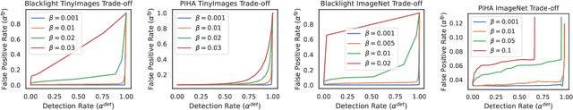 Figure 2 for Theoretically Principled Trade-off for Stateful Defenses against Query-Based Black-Box Attacks