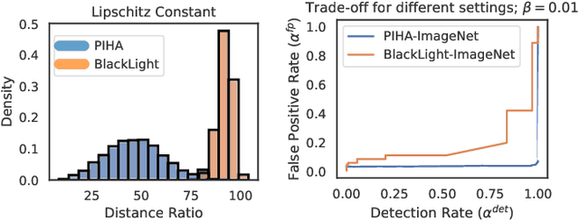Figure 3 for Theoretically Principled Trade-off for Stateful Defenses against Query-Based Black-Box Attacks