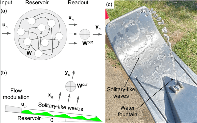 Figure 1 for Reservoir computing based on solitary-like waves dynamics of film flows: a proof of concept