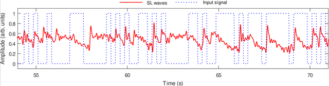 Figure 2 for Reservoir computing based on solitary-like waves dynamics of film flows: a proof of concept