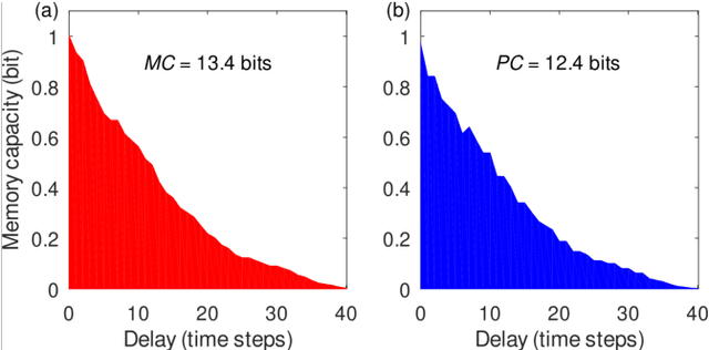 Figure 3 for Reservoir computing based on solitary-like waves dynamics of film flows: a proof of concept