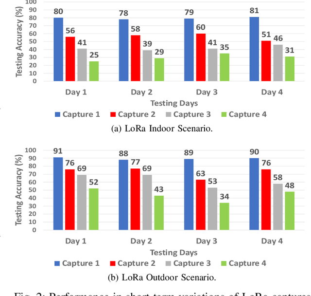 Figure 2 for ADL-ID: Adversarial Disentanglement Learning for Wireless Device Fingerprinting Temporal Domain Adaptation