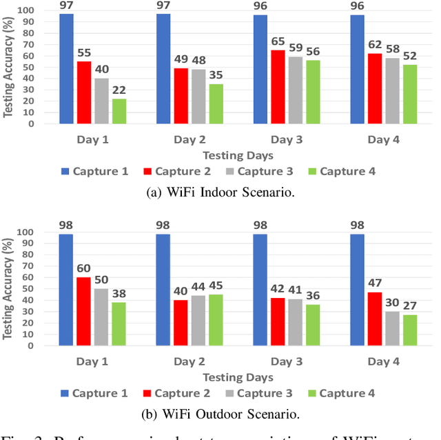 Figure 3 for ADL-ID: Adversarial Disentanglement Learning for Wireless Device Fingerprinting Temporal Domain Adaptation