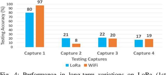 Figure 4 for ADL-ID: Adversarial Disentanglement Learning for Wireless Device Fingerprinting Temporal Domain Adaptation