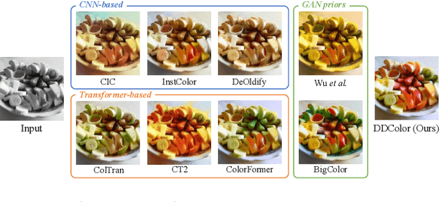 Figure 1 for DDColor: Towards Photo-Realistic and Semantic-Aware Image Colorization via Dual Decoders